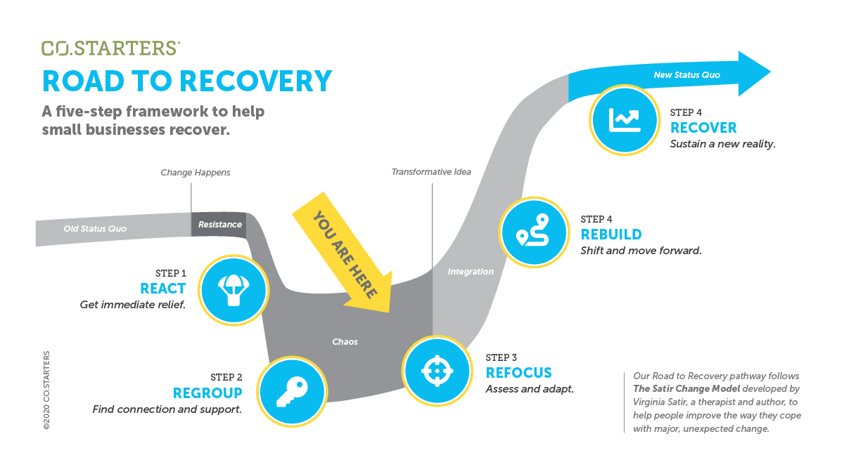 CO.STARTERS Road to Recovery path